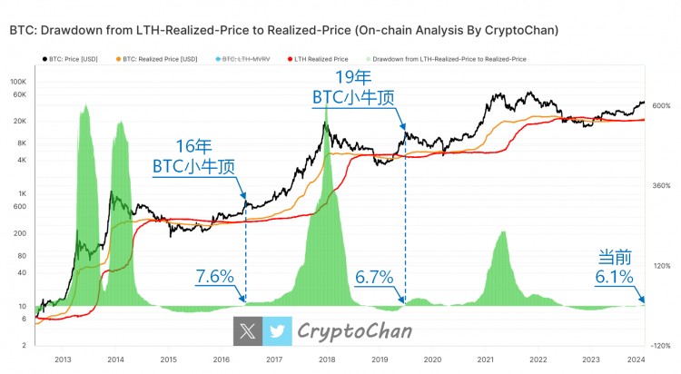 BTC小牛顶变现价格对比