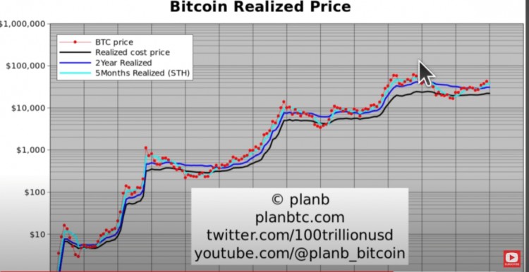 PLANB预计比特币将实现10倍不错