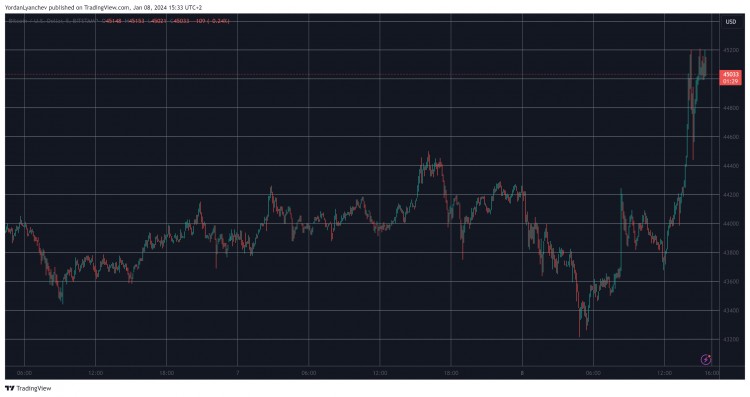 最新ETF开发后BTC飙升至45万美元以上清算金额超过23亿美元