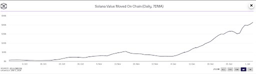 呼吁 Solana 达到 2000 亿美元推动交易量激增 700% 创历史新高