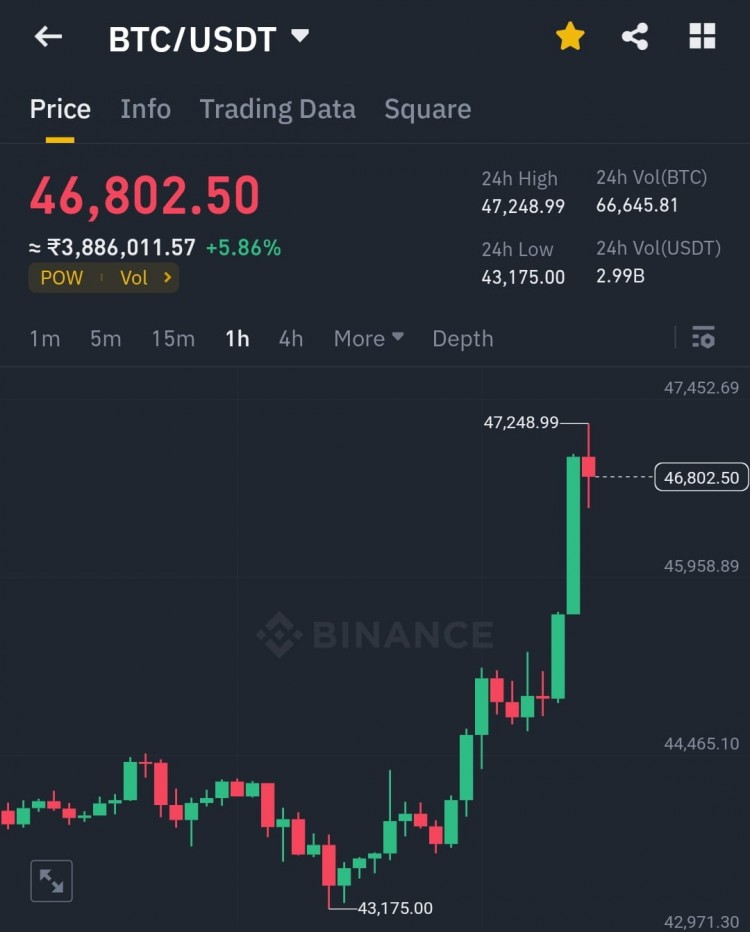 BTC 突破4.7万美元，比特币ETF兴奋度高涨 加密货币领域的激动人心的时代