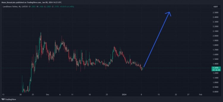 加密货币现货信号和Landshare信号