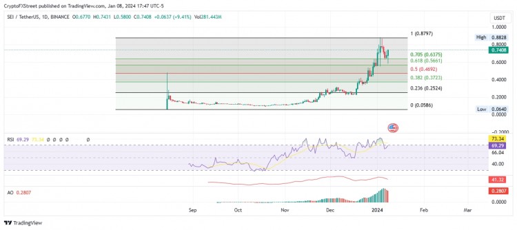 [加密360]随着 SEI 多头卷土重来，Sei 价格可能上涨 20%