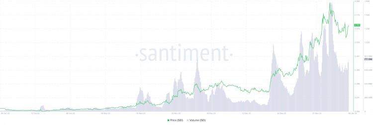 随着SEI多头卷土重来SEI价格可能上涨20