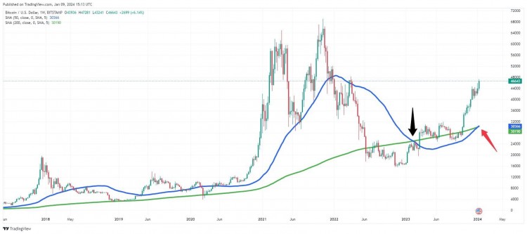 BTC周线金叉黄金交叉信号浮现ETF消息或成决定因素准备好迎接新一波行情