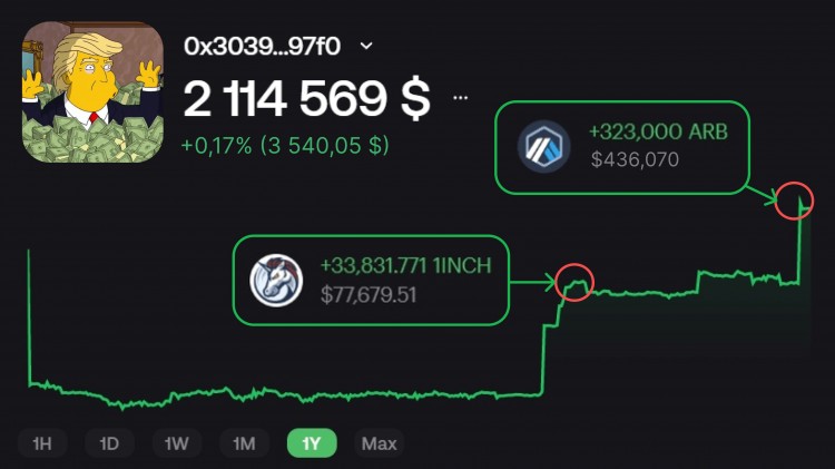 这个鲸鱼<a title='注册数字钱包' href='https://okk.meibanla.com/btc/okex.php' target='_blank' class='f_b'>钱包</a>仅通过ARB空投就赚了436070美元