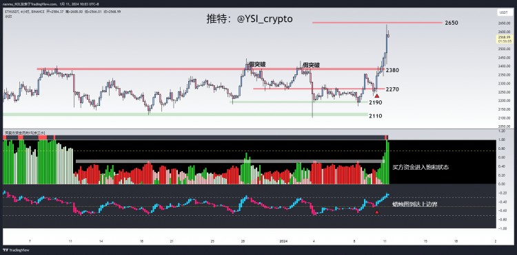 Candle Chart Reaches Upper Boundary