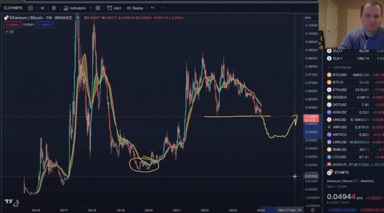 以太坊ETH准备对比特币崩溃