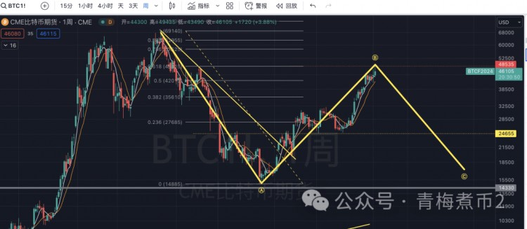 青梅煮币比特币震荡寻顶抄袭或要疯