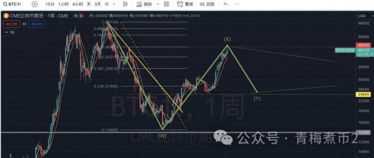 青梅煮币比特币震荡寻顶抄袭或要疯