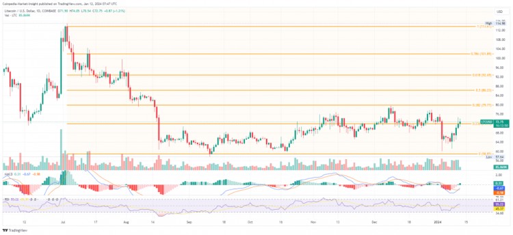 市场复苏期间 LTC 价格反转突破 80 美元