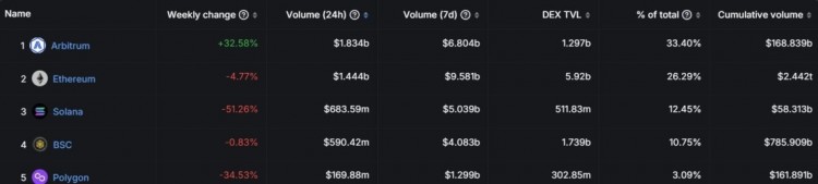 Arbitrum (ARB) 崛起: DEX 交易量超过以太坊