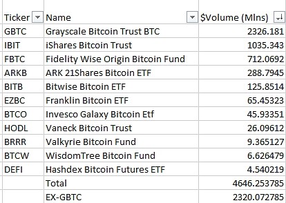 美国现货比特币ETF在TRADI中上涨46亿美元