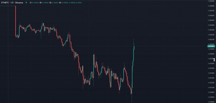 BTC和ETH表现不佳汇率大幅反弹