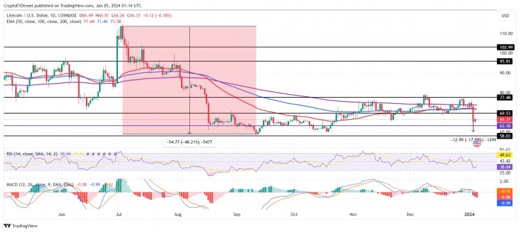 GRAYSCALE为将LTC信托转换为ETF铺平道路莱特币价格可能会暴跌10