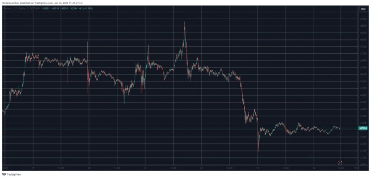 ETF批准周BTC下跌