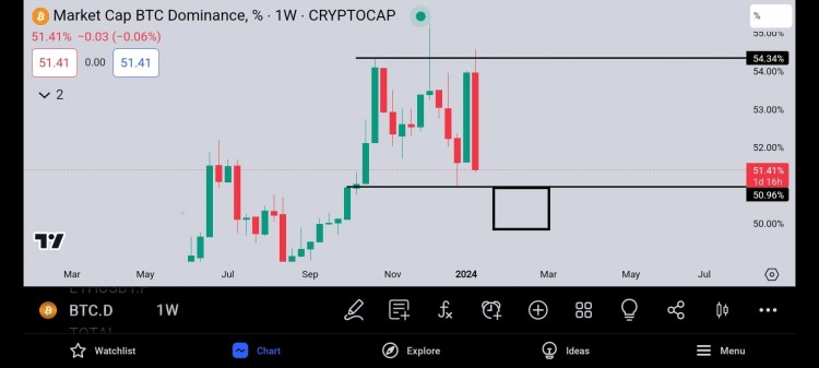 BTC.Dominance 紧急更新: BTC 猛烈抛售，ALTS 强劲，主导地位下降。