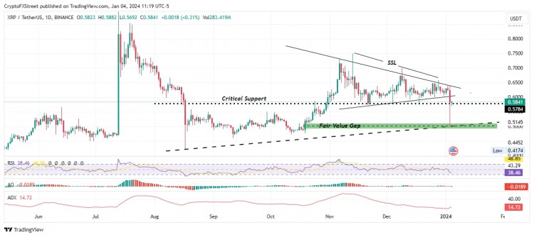 随着多个趋势强度量化指标显示出上升势头，XRP 价格有望复苏