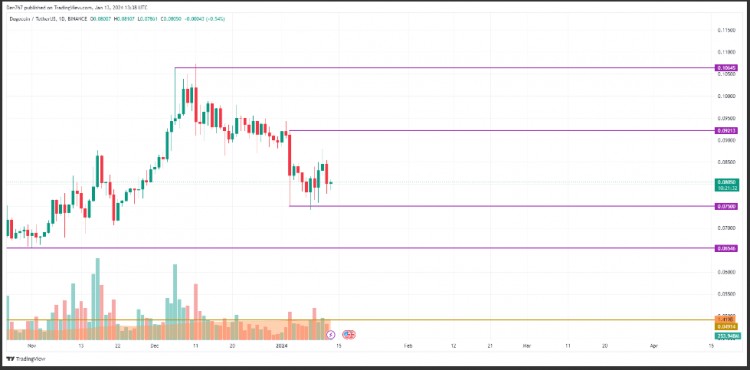 DOGE、SHIB 和 BONK 价格分析 DOGE/USD