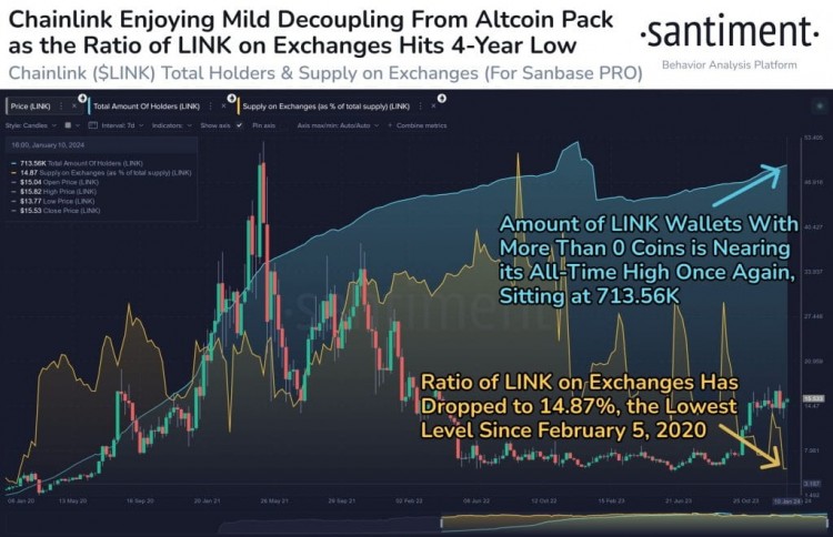 交易所 Chainlink 供应量创四年低点，推动 LINK 价格上涨