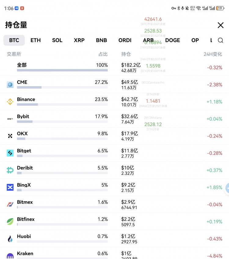 Bitcoin and Ethereum: CME vs Binance Holdigs