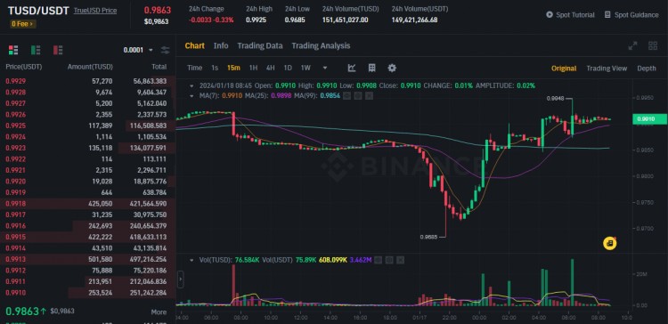 TRUEUSD悬崖式下跌到97美分