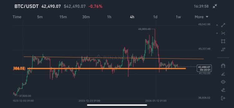 Btc 4小时图表分析