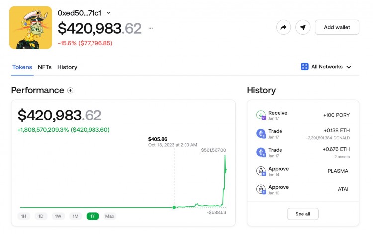 在短短13天内这个加密<a title='注册数字钱包' href='https://okk.meibanla.com/btc/okex.php' target='_blank' class='f_b'>钱包</a>从405美元涨到42098378美元