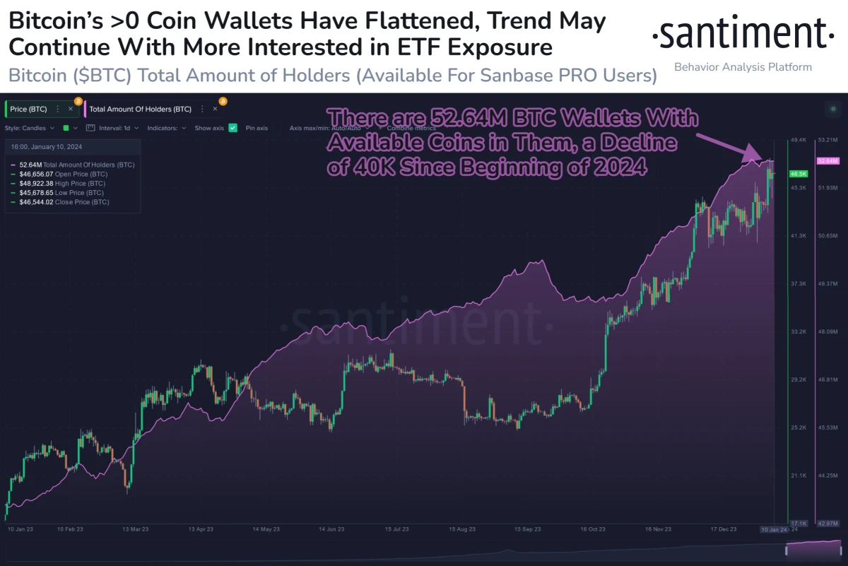 <a title='注册并实名送比特币' href='https://okk.meibanla.com/btc/okex.php' target='_blank' class='f_a'>比特币</a>持有者减少投资者转向ETF