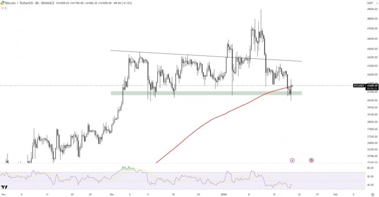 BTC/USDT 技术分析更新