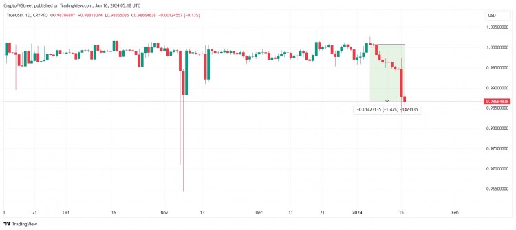 TUSD从1美元脱离因为稳定币在<a title='币交易所' href='https://okk.meibanla.com/btc/okex.php' target='_blank' class='f_b'>交易所</a>流出了5600万美元