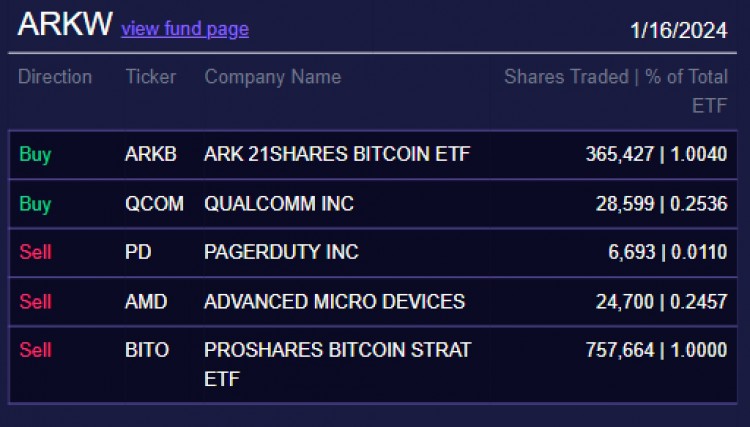 ARKINVEST出售其持有的PROSHARES比特币ETF后者申请利用现货BTCE