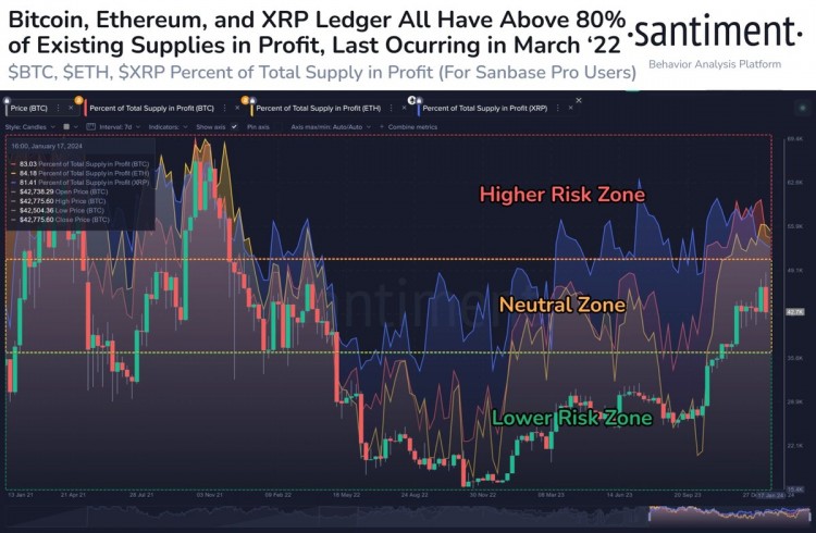 比特币以太坊和XRP处于高风险P