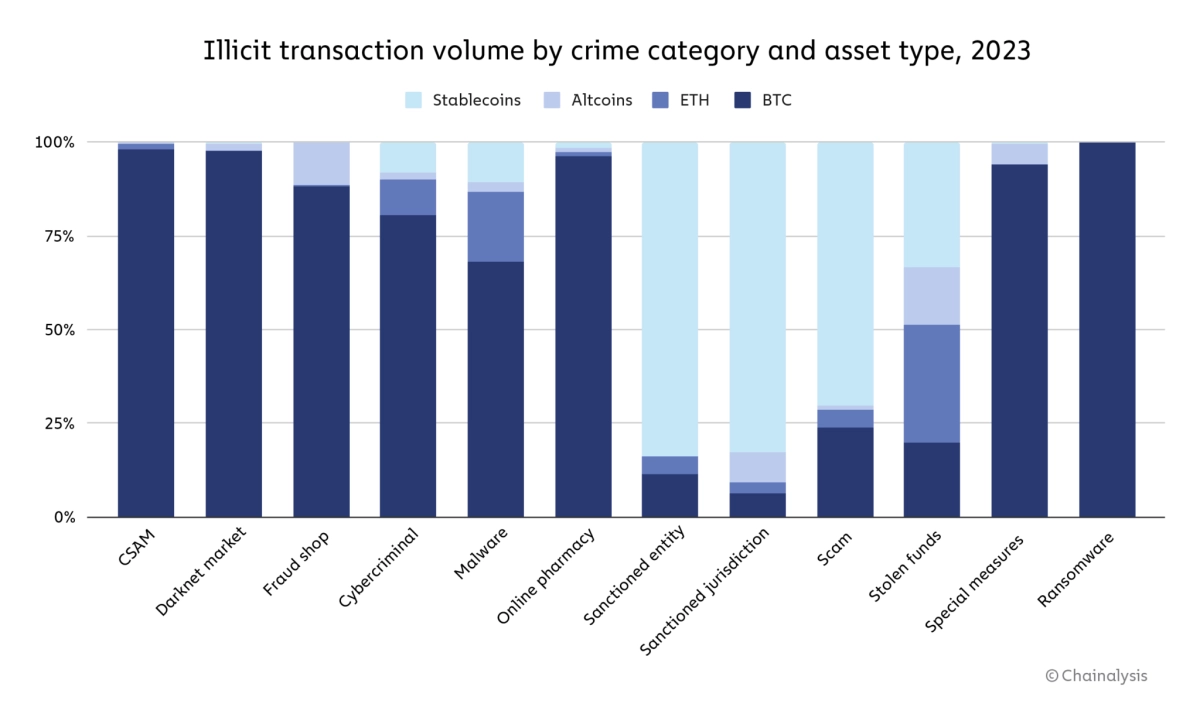 CHAINAANALYSIS加密货币犯罪报告非法活动减少可能吗