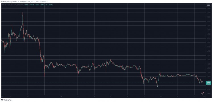 随着比特币跌破 41K 美元，加密货币市场的 40B 美元消失了（市场观察）