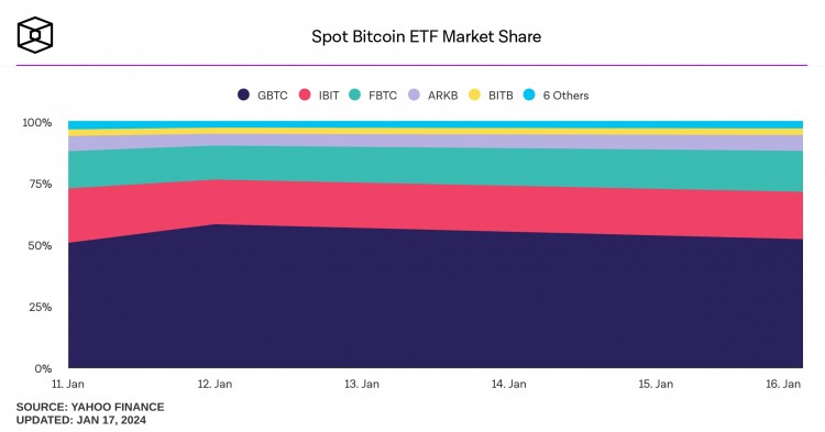 [加密360]灰度比特币信托：三年后现货 ETF，GBTC 折扣结束