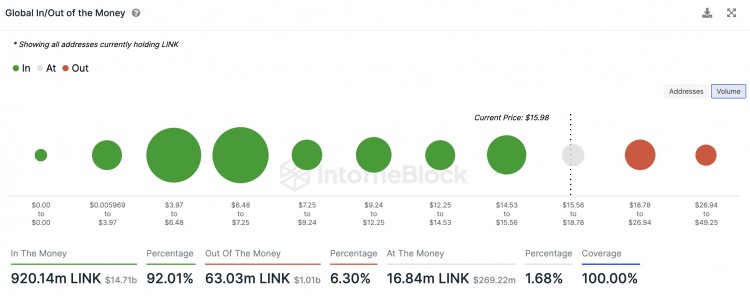 CHAINLINK价格上涨可能会延续看涨的链上指标