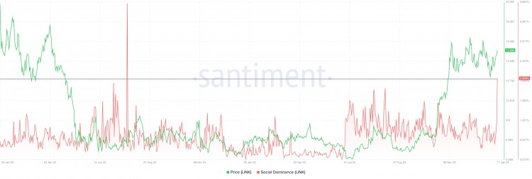 CHAINLINK价格上涨可能会延续看涨的链上指标