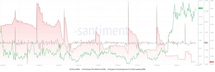 CHAINLINK价格上涨可能会延续看涨的链上指标