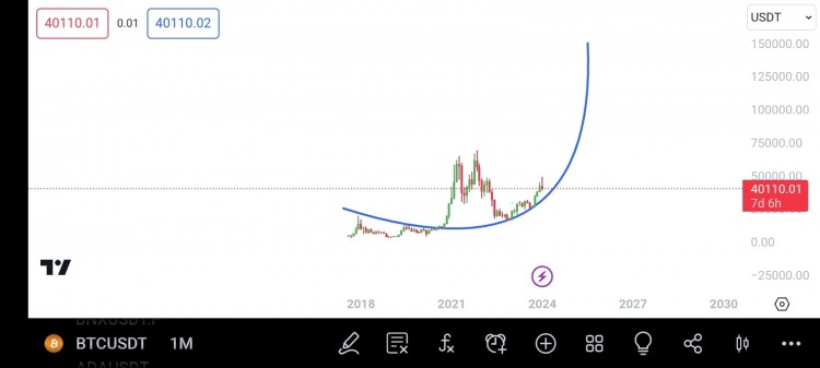 BTC价格预测：最终底部35k-40k，价格将突破69k阻力位，市值将达7850亿。