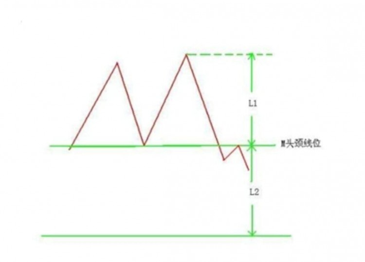 散户必看，逃底形态之顶M头动态图
