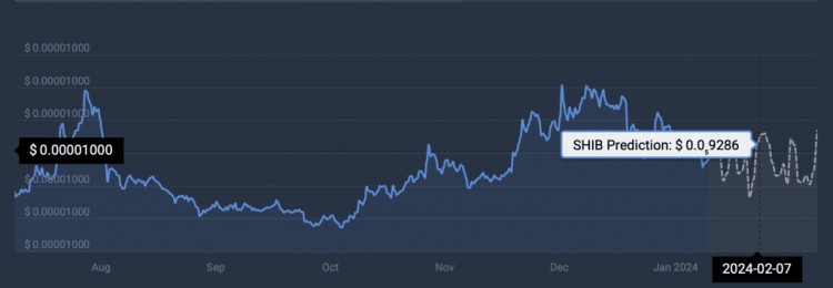 柴犬SHIB价格预测2024年2月