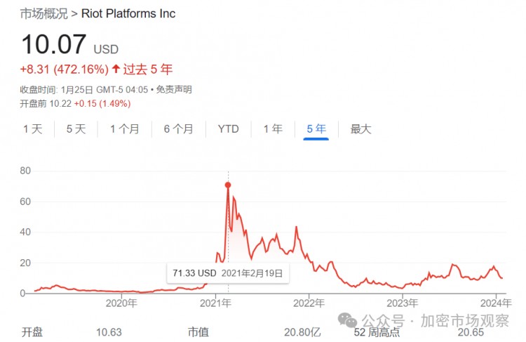 加密圈已经在美股收割华尔街好几年了