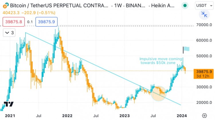 Bitcoin价格预测和交易挑战