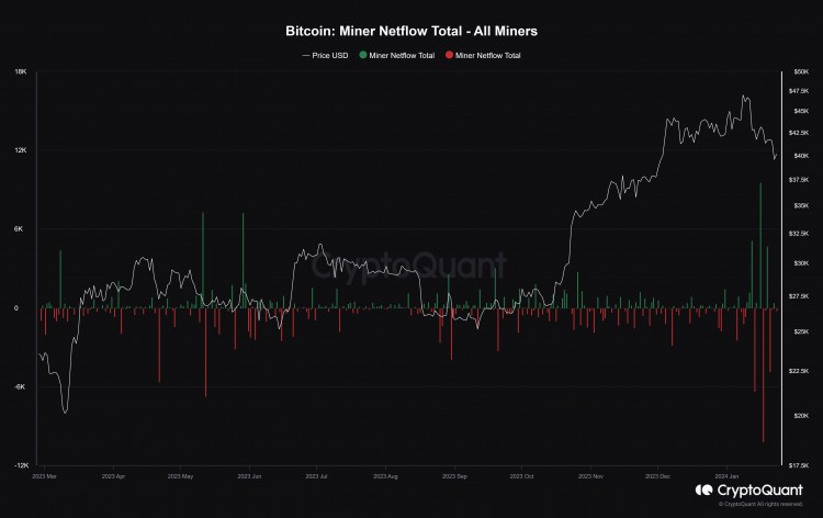 随着矿工将价值超过25亿美元的BTC添加到储备中比特币价格可能会回升