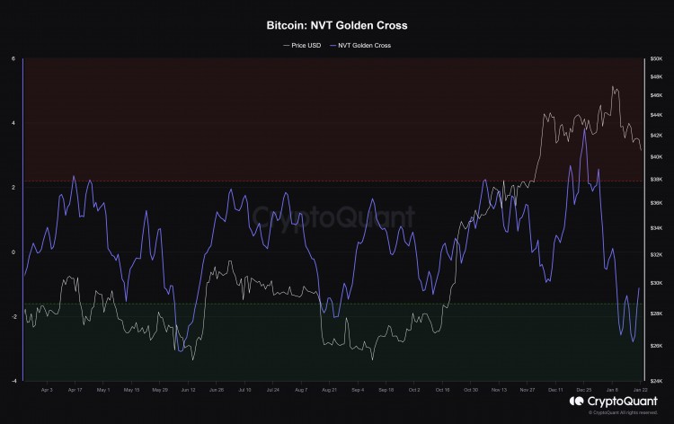 随着矿工将价值超过25亿美元的BTC添加到储备中比特币价格可能会回升