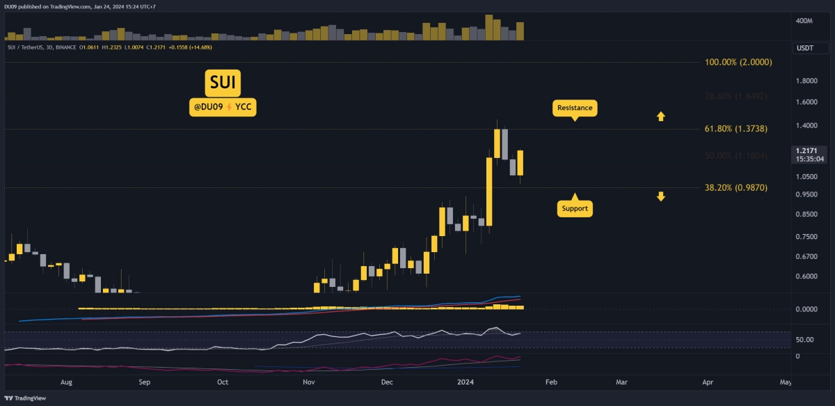 SUI每日暴涨15能涨到多高本周值得关注的三件事SUI价格分析