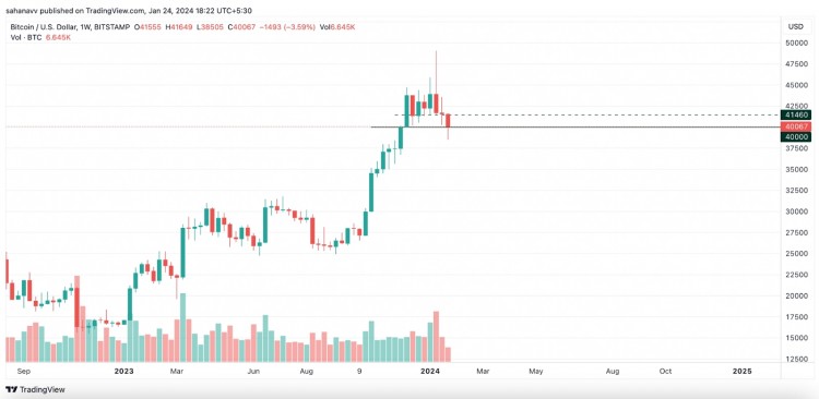比特币重回40000美元并可能突破41000美元这可能很快就会启动崩溃过程