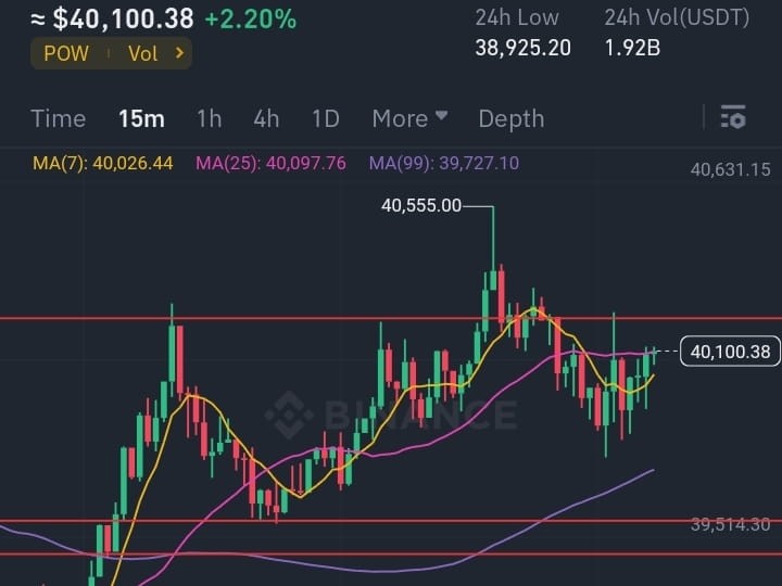 BTC重要更新祝贺所有遵循我的分析并进行交易并赢得良好资本的人