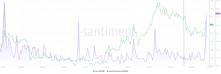 随着X推出专用支付账户狗狗币交易量和社会主导地位将在2024年达到峰值